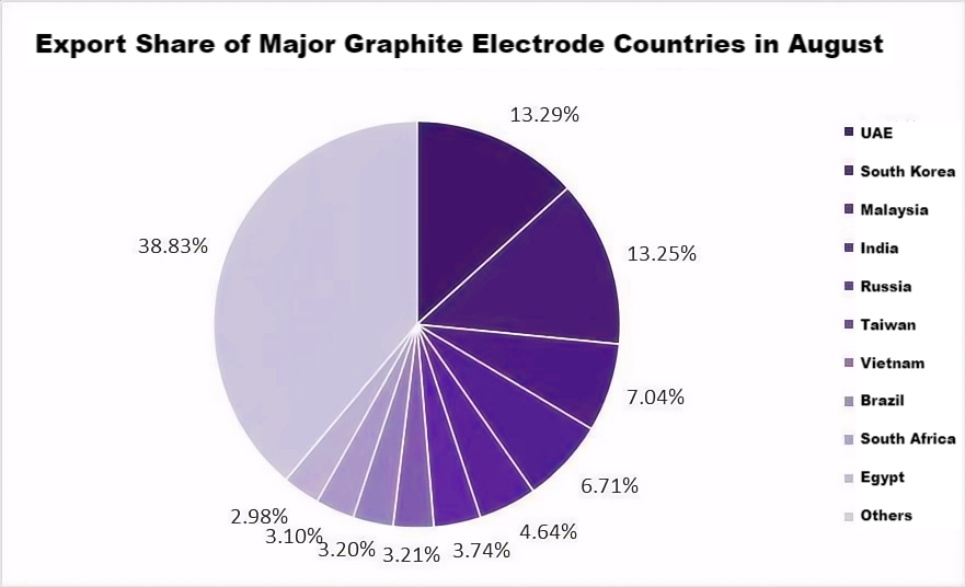 Export Share of Major Graphite Electrode Countries in August.png