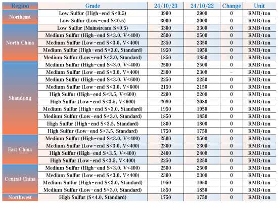 Transaction Prices in Major Regions.png