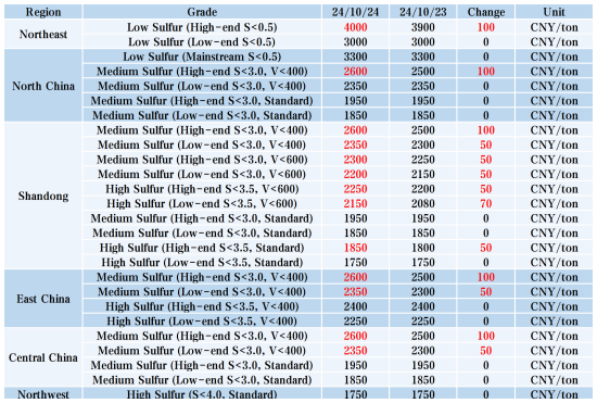 Current Regional Market Prices.png
