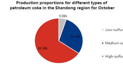 Production proportions for different types of petroleum coke in the Shandong region for October.png