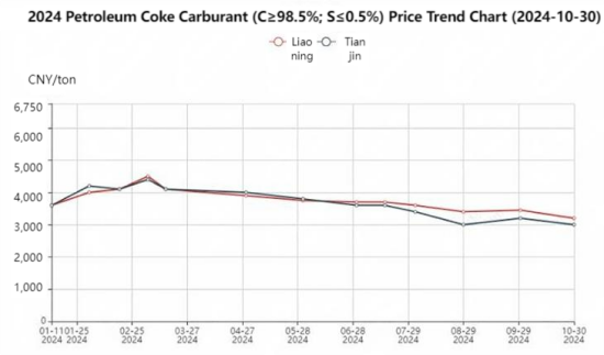 2024 Petroleum Coke Carburant (C≥98.5%; S≤0.5%) Price Trend Chart (2024-10-30).png