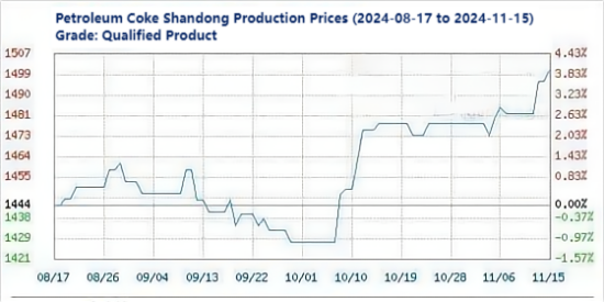Petroleum Coke Shandong Production Prices (2024-08-17 to 2024-11-15).png
