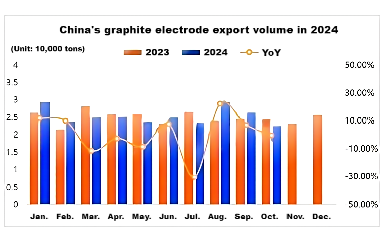 China's graphite electrode export volume in 2024.png
