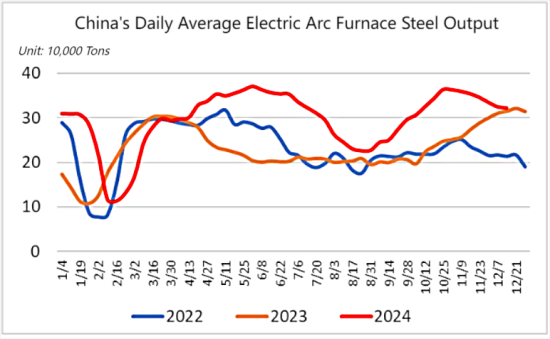 China's Daily Average Electric Arc Furnace Steel Output.png