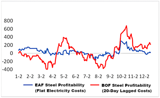 The profitability trends for EAF steel and BOF steel.png