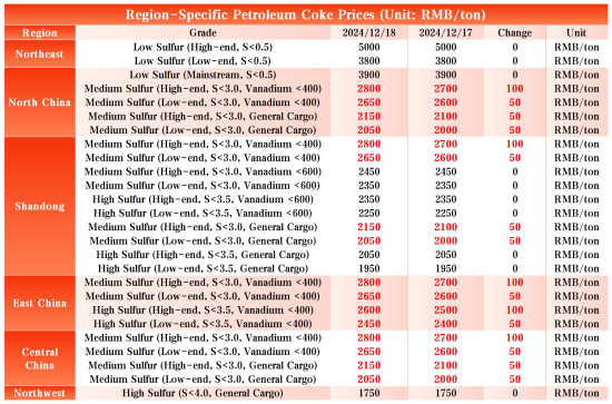 Region-Specific Petroleum Coke Prices.png