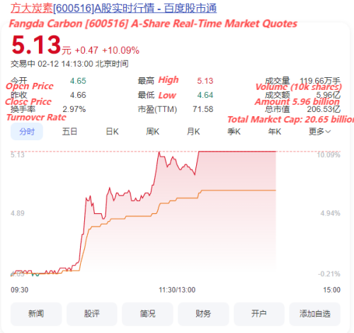 Fangda Carbon stock trend.png