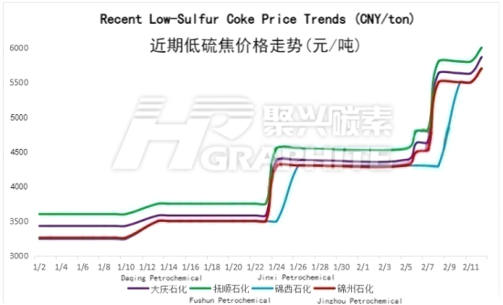 Recent Low-Sulfur Coke Price Trends.png Recent Low-Sulfur Coke Price Trends.png