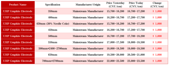 UHP graphite electrode prices.png