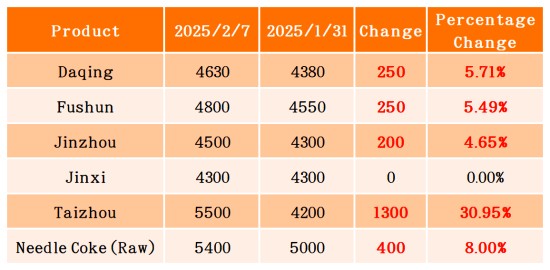 Table 1 Price Changes in Petroleum Coke and Needle Coke.png