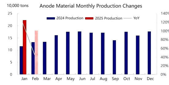Anode Material Monthly Production Changes.png