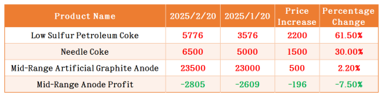 February Anode Material Raw Material and Profit Changes.png