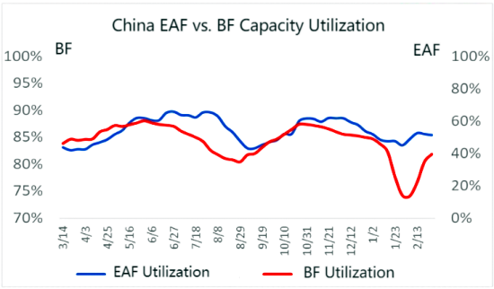China EAF vs. BF Capacity Utilization.png