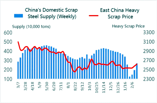 China's Domestic Scrap Steel Supply (Weekly).png