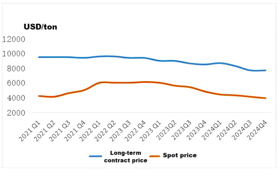 Graphite electrode long-term contract price and spot price.png