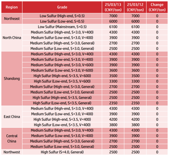 Main Regional Market Transaction Prices.png