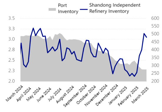 Figure 2 Shandong Refinery and Port Inventory Trend Chart.png