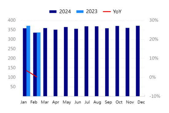 Figure 3 Monthly Electrolytic Aluminum Production Comparison (2024-2025).png