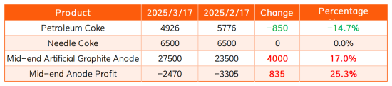 Table 1 Price Changes of Anode Materials and Related Products.png