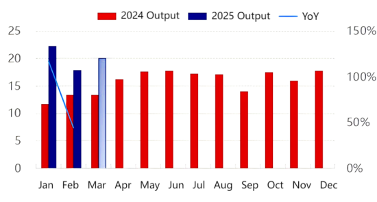 Figure 2 Monthly Production of Anode Materials.png
