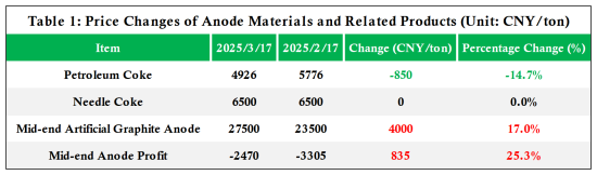 Table 1 Price Changes of Anode Materials and Related Products.png