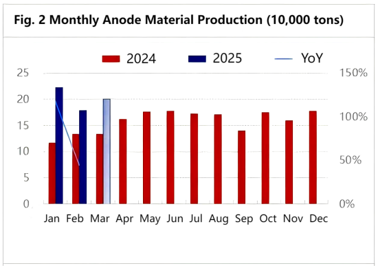 Fig. 2 Monthly Anode Material Production (10,000 tons).png