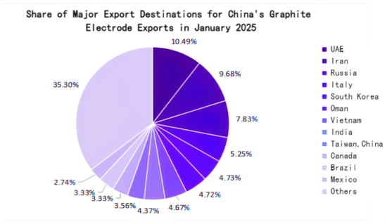 Share of Major Export Destinations for China's Graphite Electrode Exports in January 2025.png