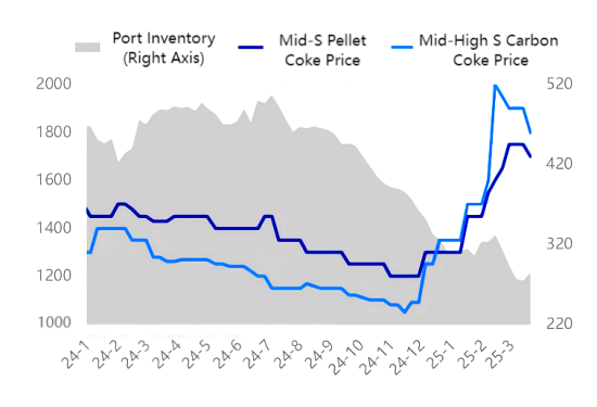 Figure 4 Comparison of Petroleum Coke Port Inventory and Import Coke Prices.png