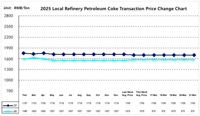 2025 Local Refinery Petroleum Coke Transaction Price Change Chart.jpg