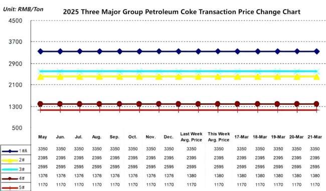 2025 Three Major Group Petroleum Coke Transaction Price Change Chart.jpg