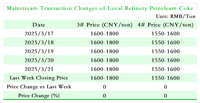 Mainstream Transaction Changes of Local Refinery Petroleum Coke.png