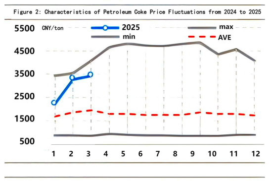 Figure 2 Characteristics of Petroleum Coke Price Fluctuations from 2024 to 2025.png