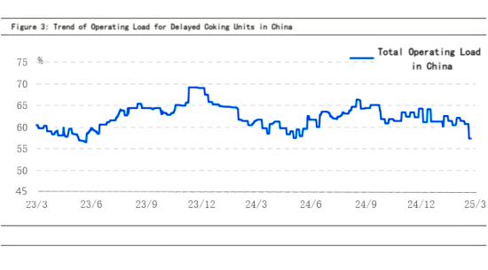 Figure 3 Trend of Operating Load for Delayed Coking Units in China.png