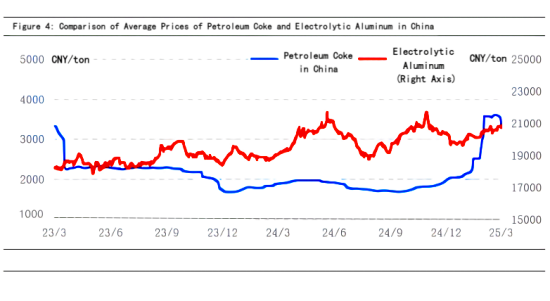 Figure 4 Comparison of Average Prices of Petroleum Coke and Electrolytic Aluminum in China.png