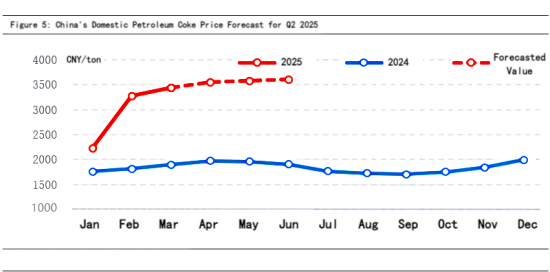 Figure 5 Domestic Petroleum Coke Price Forecast for Q2 2025.png