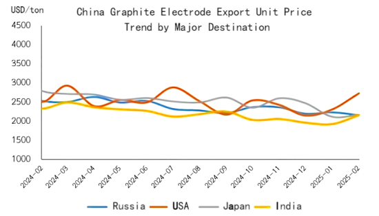 China Graphite Electrode Export Unit Price Trend by Major Destination.png