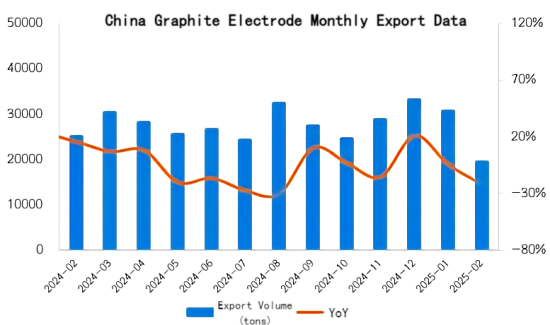China Graphite Electrode Monthly Export Data.png