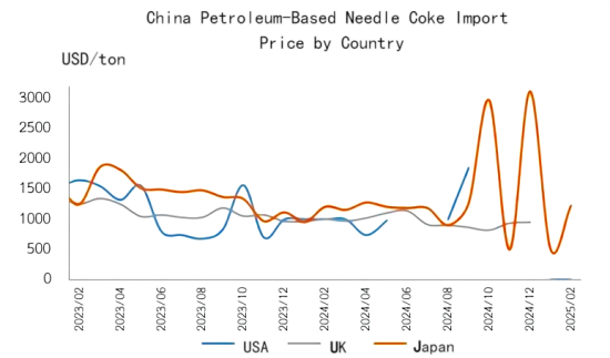 China Petroleum-Based Needle Coke Import Price by Country.png