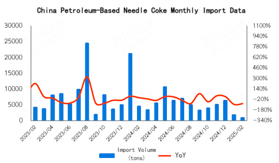 China Petroleum-Based Needle Coke Monthly Import Data.png