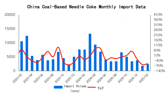 China Coal-Based Needle Coke Monthly Import Data.png