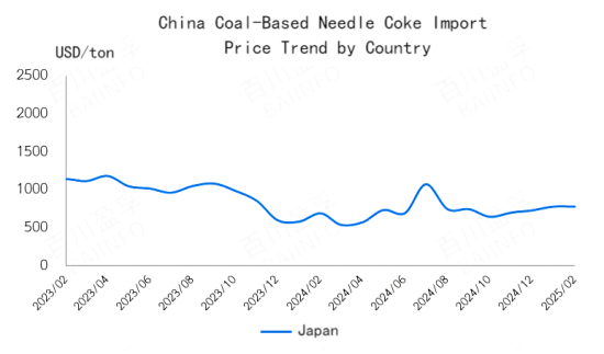 China Coal-Based Needle Coke Import Price Trend by Country.png