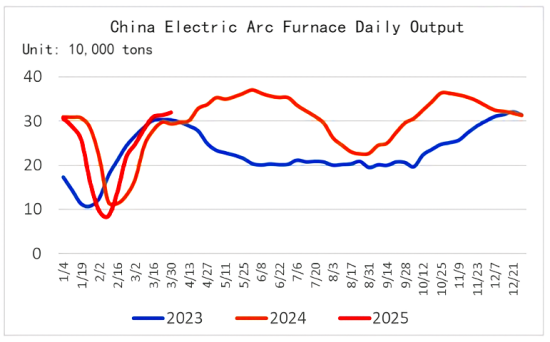 China Electric Arc Furnace Daily Output.png