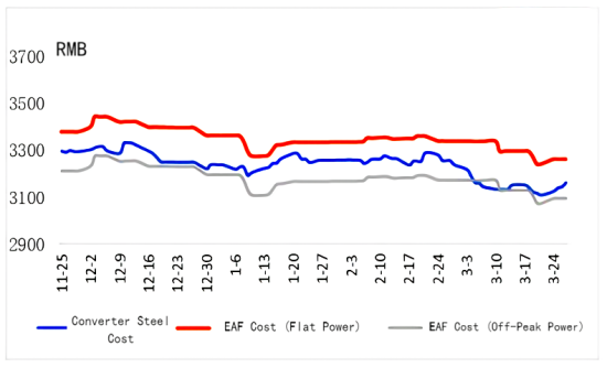 Converter Steel and EAF Cost.png
