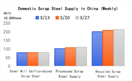 Domestic Scrap Steel Supply in China (Weekly).png