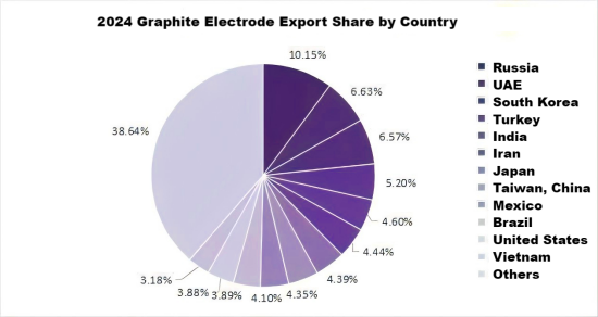 2024 Graphite Electrode Export Share by Country.png