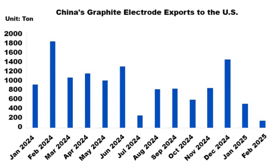 China's Graphite Electrode Exports to the U.S..png