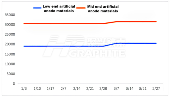 Q1 2025 Anode Materials Price Trends.png