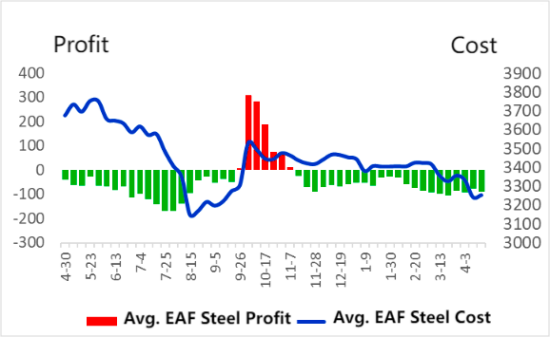 EAF Steel Cost & Profit.png