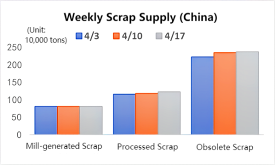 Weekly Scrap Supply (China).png