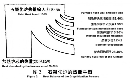 Figure 2 Heat Balance of the Graphitization Furnace.png
